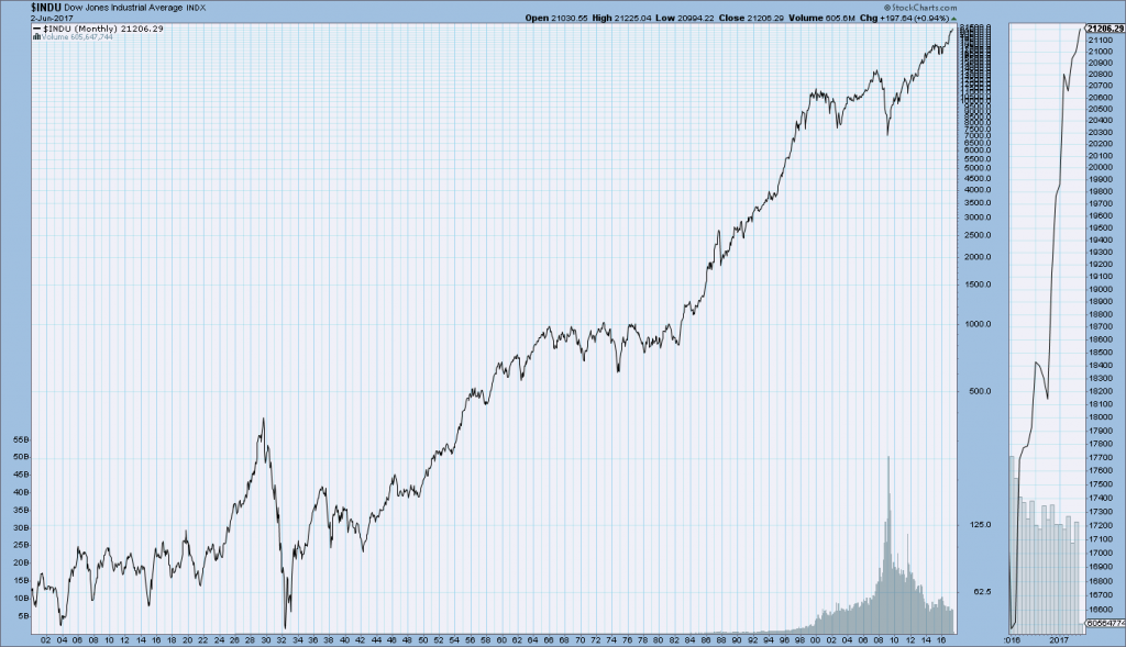 DJIA Monthly LOG since 1900