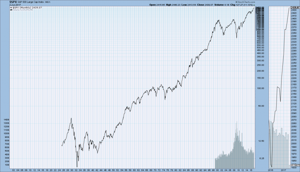 Nasdaq Monthly Chart