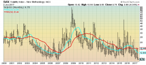 VIX monthly chart since 2000