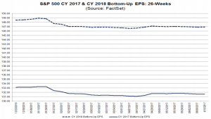 S&P500 EPS forecast trends