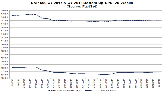 S&P500 EPS forecast trends