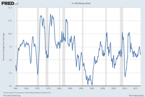 M2SL percent change from year ago