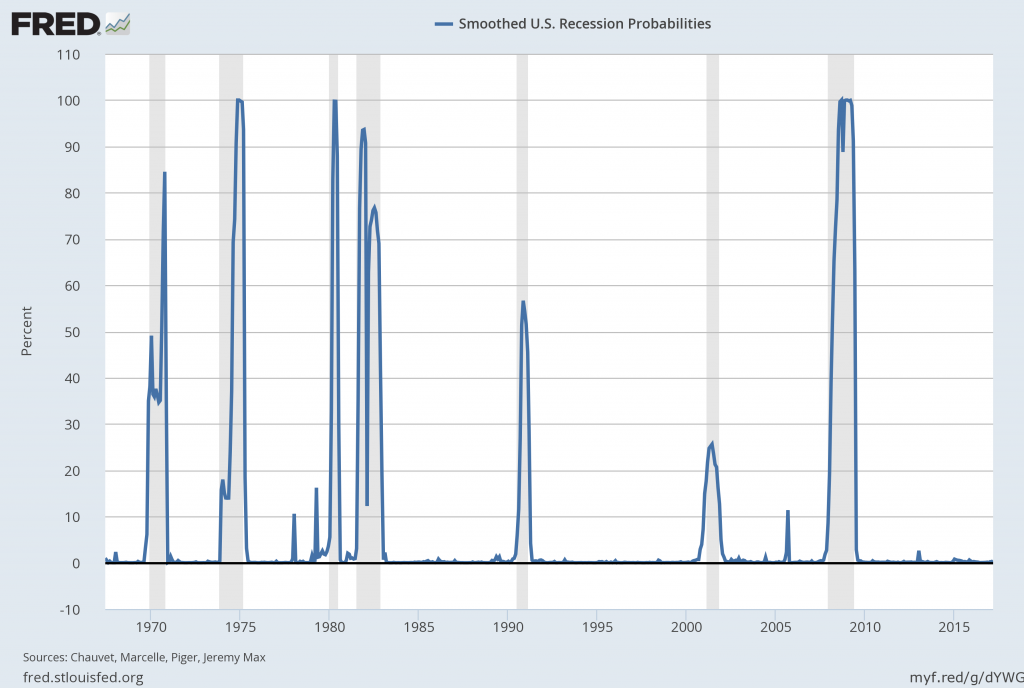 Probability of U.S. Recession