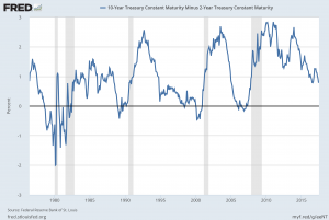 U.S. Yield Curve proxy