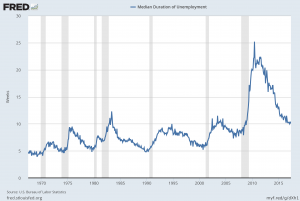 Median Duration Of Unemployment
