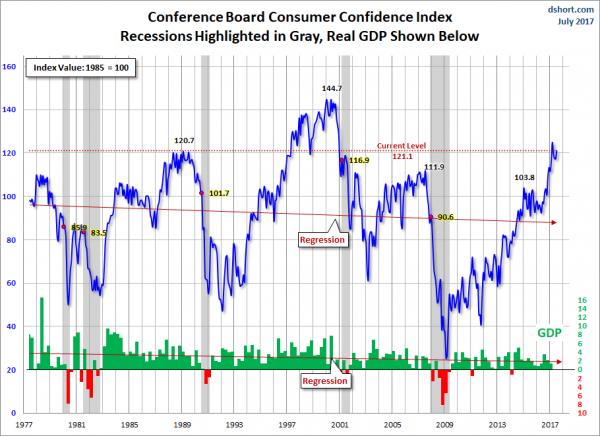 Conference Board Consumer Confidence Index