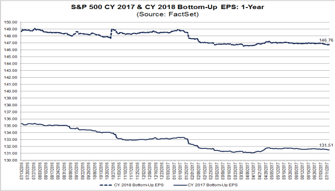 2017 & 2018 S&P500 EPS estimates