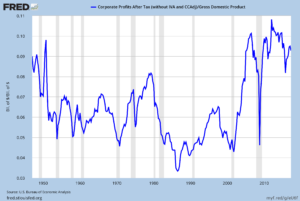 Corporate Profits As A Percentage Of GDP