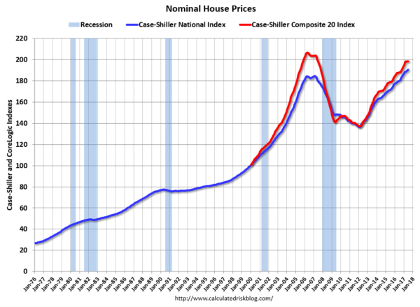 house price indexes