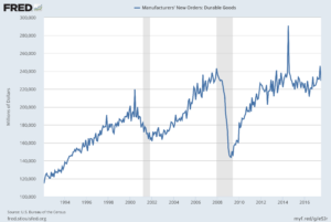 Durable Goods New Orders