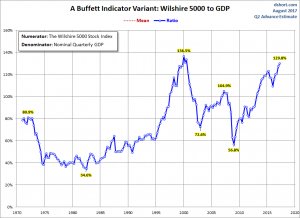 U.S. Market Cap to GDP