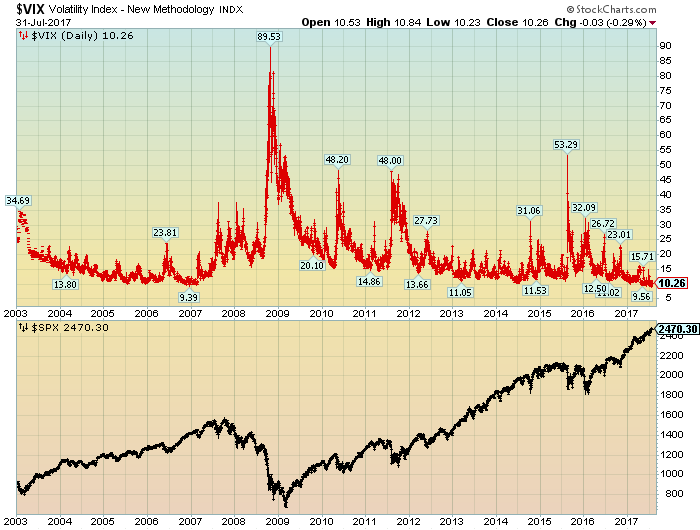 S&P500 and VIX since 2003