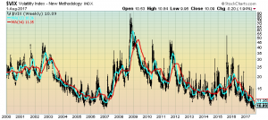 VIX Weekly LOG