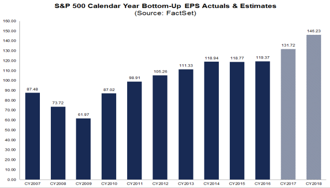 S&P500 Annual EPS Actual And Forecast