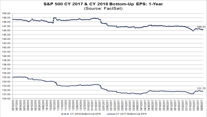 S&P500 EPS projections CY2017 and CY2018