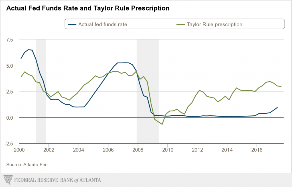 Taylor Rule prescription