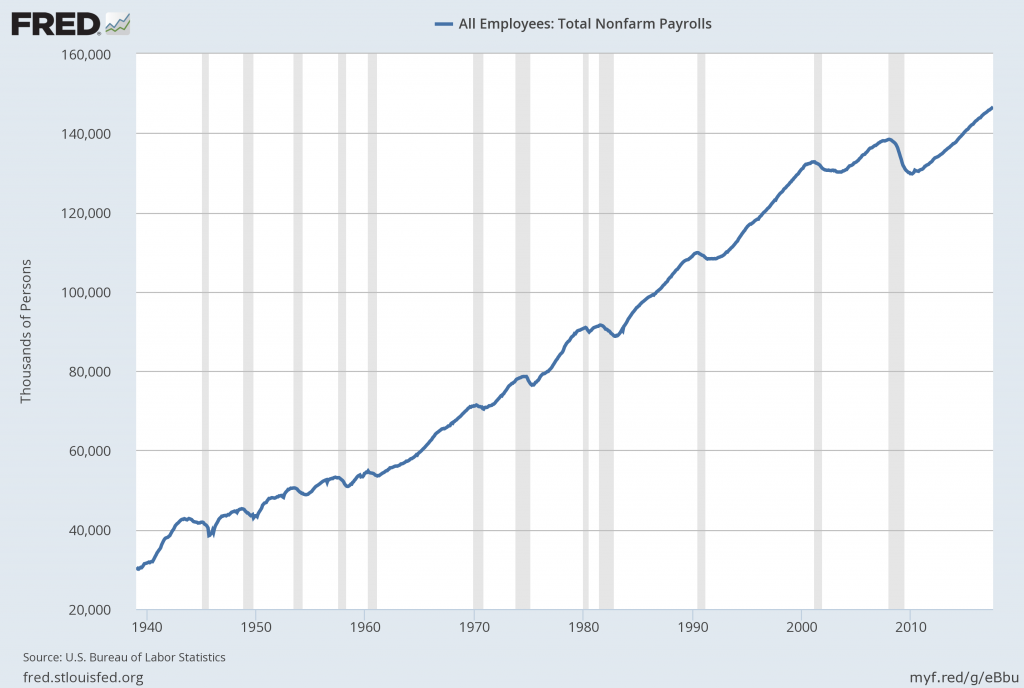 Total Nonfarm Payrolls since 1939