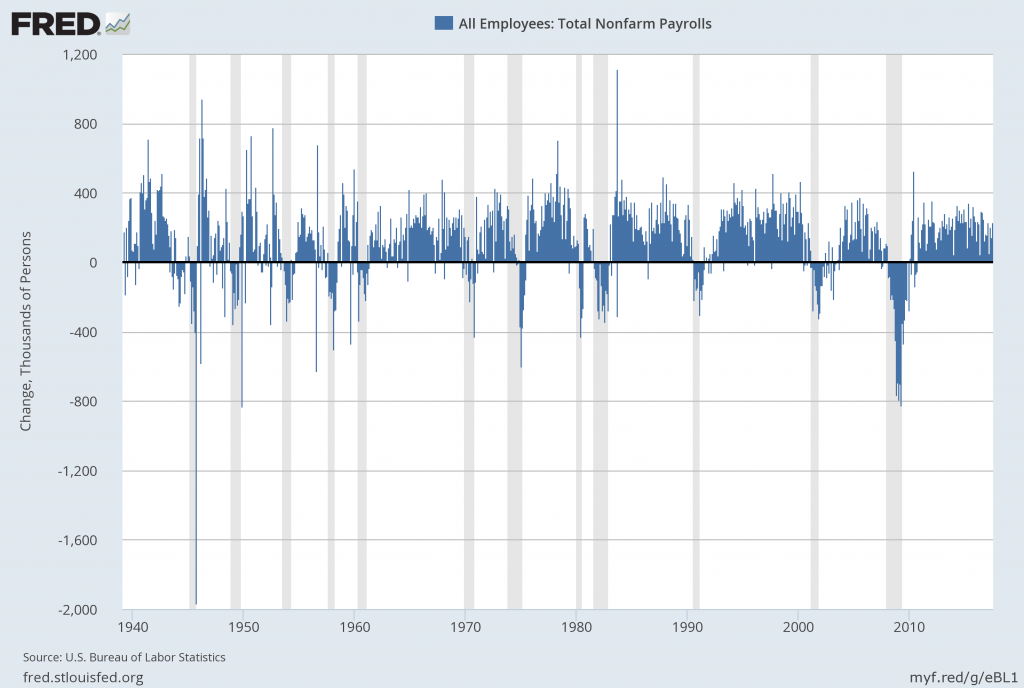 Total Nonfarm Payrolls Monthly Change Since The Year 1939
