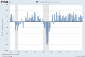 Total Nonfarm Payroll Monthly Change From Year 2000