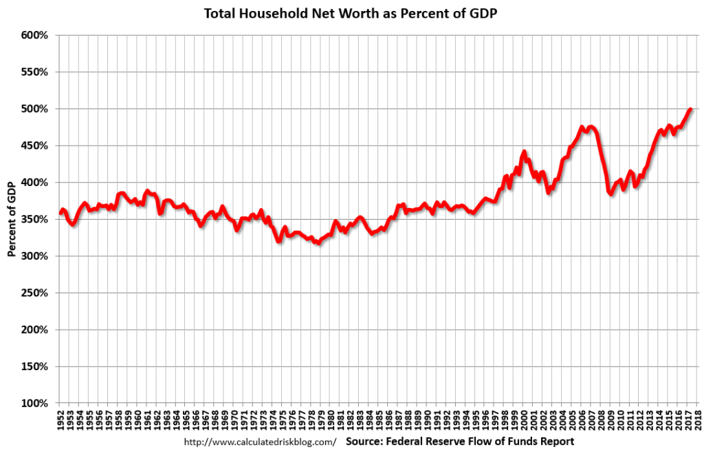 Household Net Worth As A Percentage Of GDP