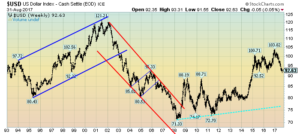 weekly U.S. Dollar chart