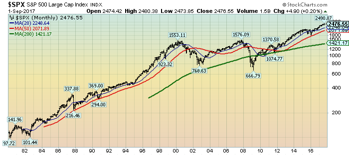 monthly S&P500 chart since 1980