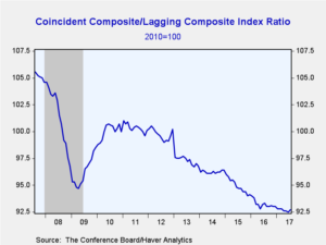 Conference Board Coincident Composite Index To Lagging Composite Index Ratio