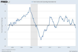 Total Nonresidential Construction Percent Change From Year Ago