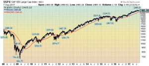 S&P500 daily since 2008