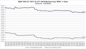 S&P500 projected EPS