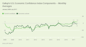 Gallup's U.S. Economic Confidence Index Components - Monthly Averages