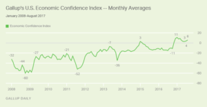 Gallup's U.S. Economic Confidence - Monthly Averages
