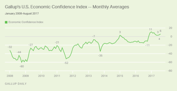 Gallup's U.S. Economic Confidence - Monthly Averages