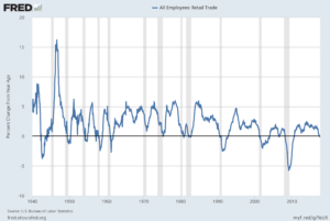 All Employees: Retail Trade percent change from year ago