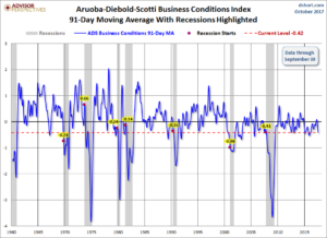 ADS Index 91dma