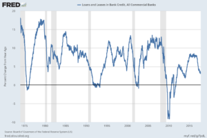 Total Loans and Leases of Commercial Banks % Change from Year Ago