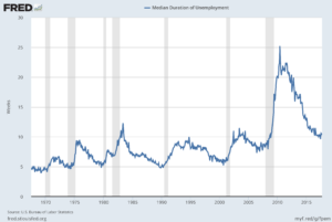 Median Duration Of Unemployment