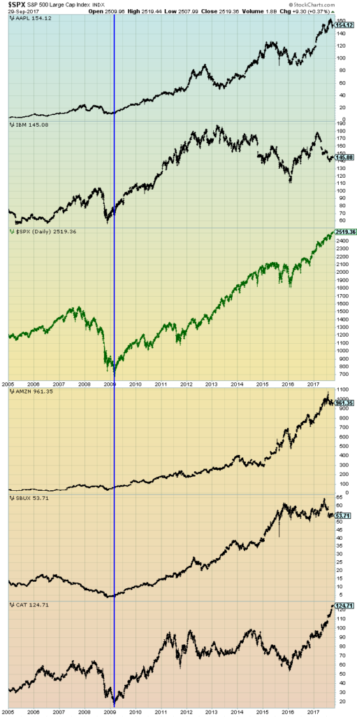 S&P500 and five prominent stocks since 2005