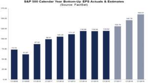 S&P500 actual and expected EPS