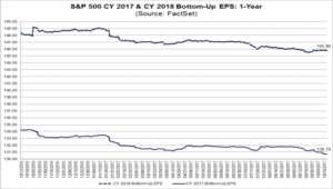 S&P500 EPS forecasts 2017 & 2018