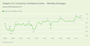 Gallup's U.S. Economic Confidence Index - Monthly Averages