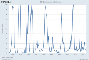 James Hamilton's GDP-Based Recession Indicator Index