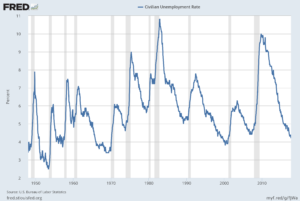 U.S. unemployment rates