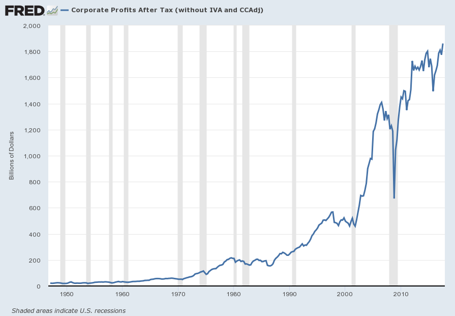 Corporate Profits After Tax