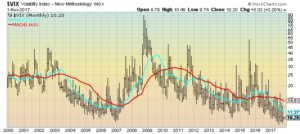VIX monthly chart since 2000