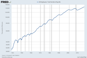 Total Nonfarm Payrolls