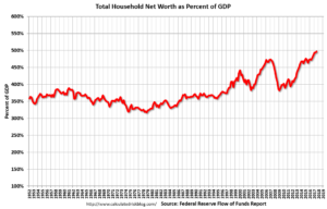 Household net worth as a percentage of GDP