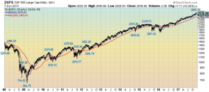 S&P500 since 2008 chart