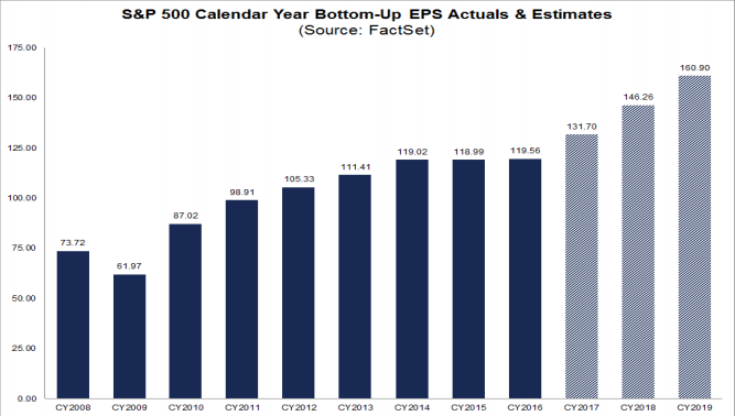 S&P500 annual earnings