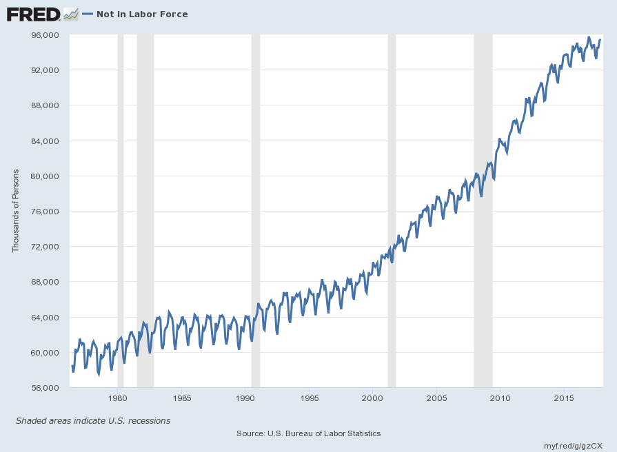 Not In Labor Force chart